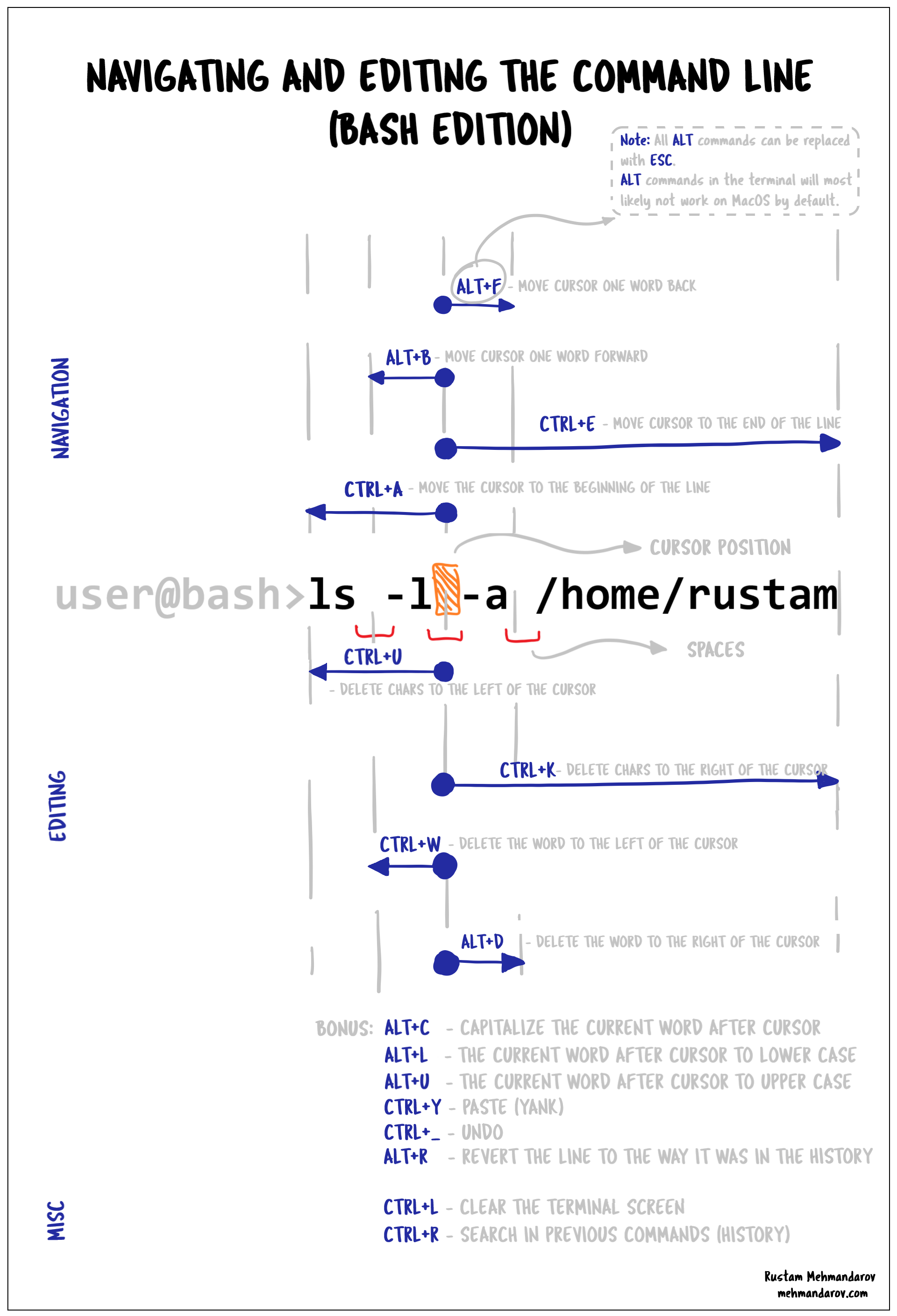 Navigating and Editing the Command Line (Bash Edition)