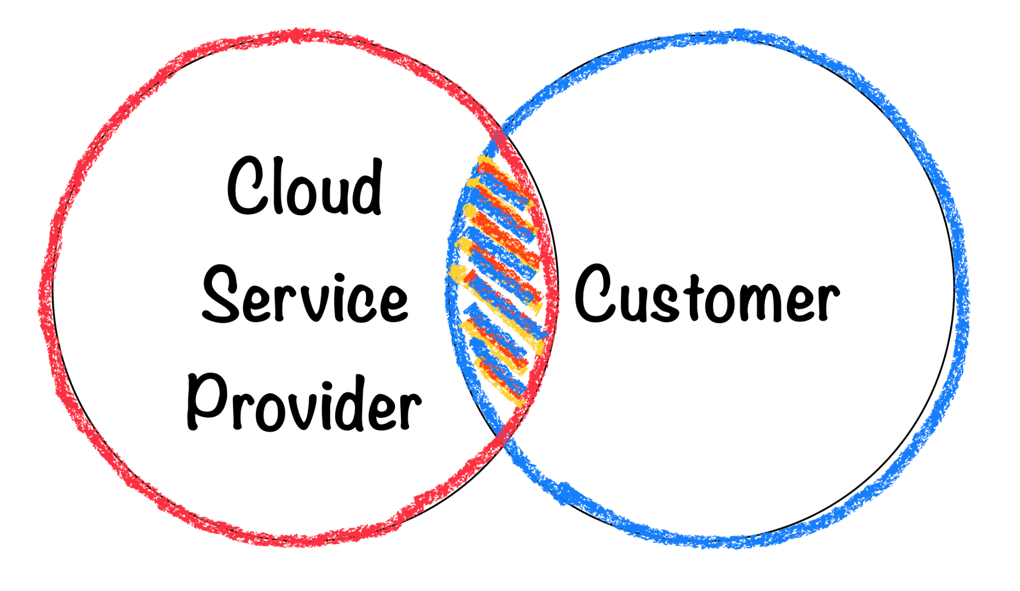 Fig.3: Shared security responsibility between the Cloud Service providers and the Customers